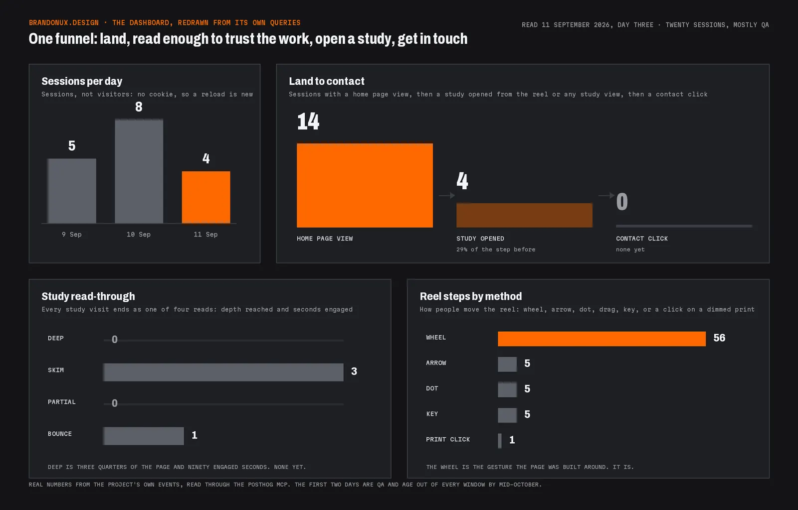 The site's dashboard redrawn as four tiles: sessions per day for 9, 10 and 11 September (5, 8, 4); the land-to-contact funnel with 14 home page views, 4 studies opened and no contact click; study read-through with 3 skims and 1 bounce; and reel steps by method, 56 by wheel and 5 each by arrow, dot and key.