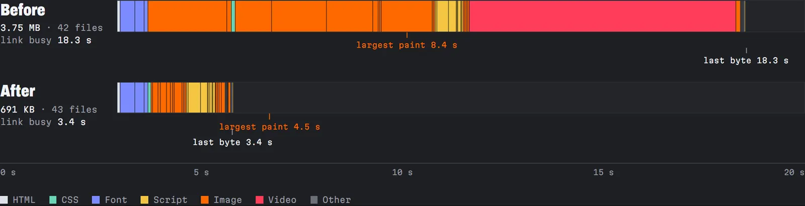 Two timelines of colour blocks, one block per file the phone downloaded, before and after. The before bar runs past 18 seconds and is mostly red video and orange images. The after bar ends at 3.4 seconds. An orange tick on each marks the simulated largest paint, 8.4 and 4.5 seconds.