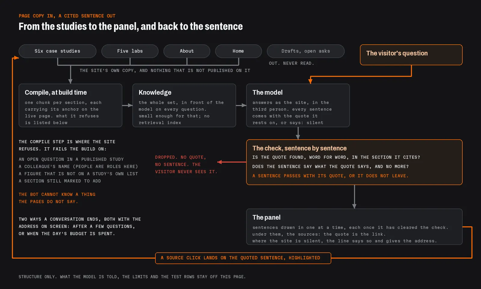 A drawn diagram of the pipeline: the published studies flow into the compile step, the compiled set into the model with the visitor's question, the model's sentences through the quote check, and only the checked sentences on to the panel, with the dropped ones falling out at the check. A source click loops back from the panel to the quoted sentence on the page.