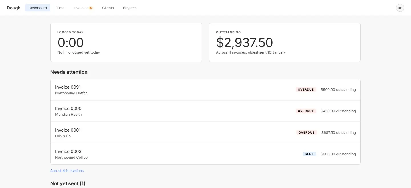 The Dough dashboard on seed data: hours logged today, the outstanding balance across four invoices, a Needs attention list of overdue and sent invoices with the amount outstanding on each, and one draft not yet sent