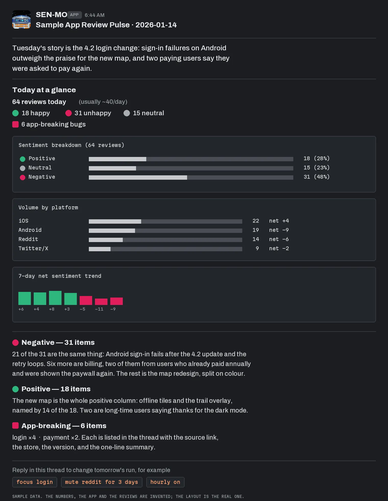 A sample morning digest as it renders in Slack: the bot's post with a one-sentence headline, today at a glance with counts against a usual day, sentiment breakdown bars, volume by platform, a seven-day net sentiment trend, then a negative, a positive and an app-breaking section, and three example thread commands