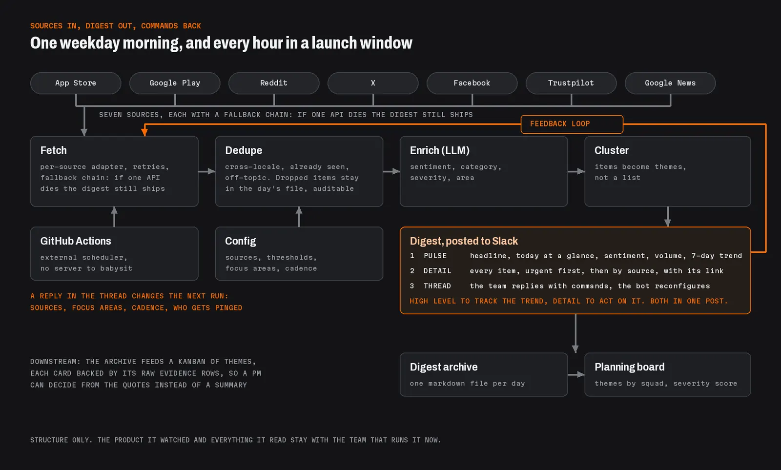 The pipeline: seven sources feed fetch, dedupe, LLM enrichment and clustering, which post a digest to Slack in three layers, pulse, detail and thread. A reply in the thread loops back into the config for the next run. The digest archive feeds a planning board downstream