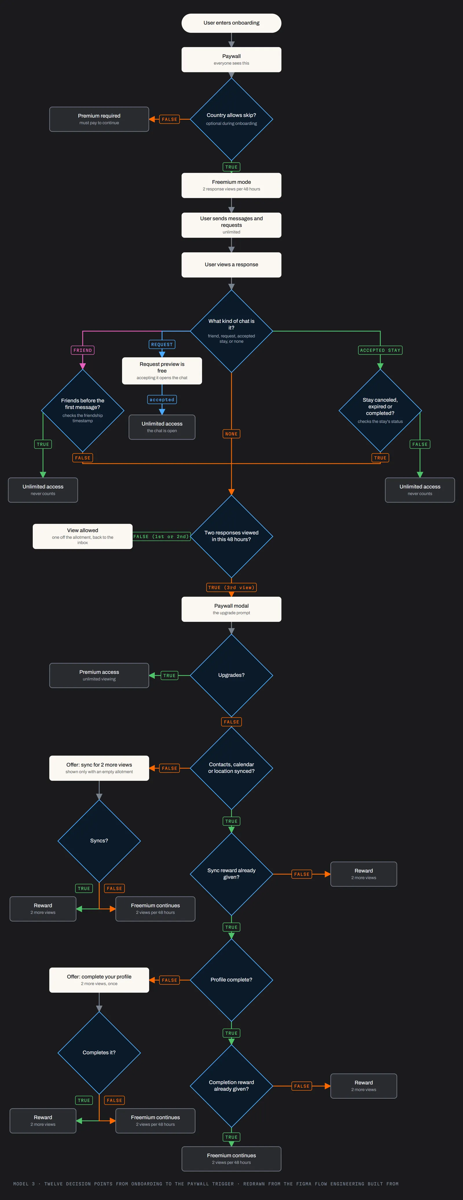 The Model 3 decision tree redrawn: from onboarding and the paywall, through the country check, the chat-type check with friend, request and accepted-stay exemptions, the two-views-per-48-hours counter, the paywall modal, and the sync and profile-completion rewards