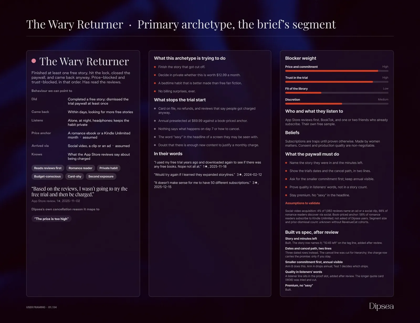A research frame in Dipsea's slide treatment: The Wary Returner, the primary archetype, with the trial start she is trying to make, what stops it, her words from the reviews, and the blocker weights as bars: price and commitment high, trust high, fit lower. On a phone, a card cut for the width: the name, one line on who she is, the four blocker bars, and three of her reviews.