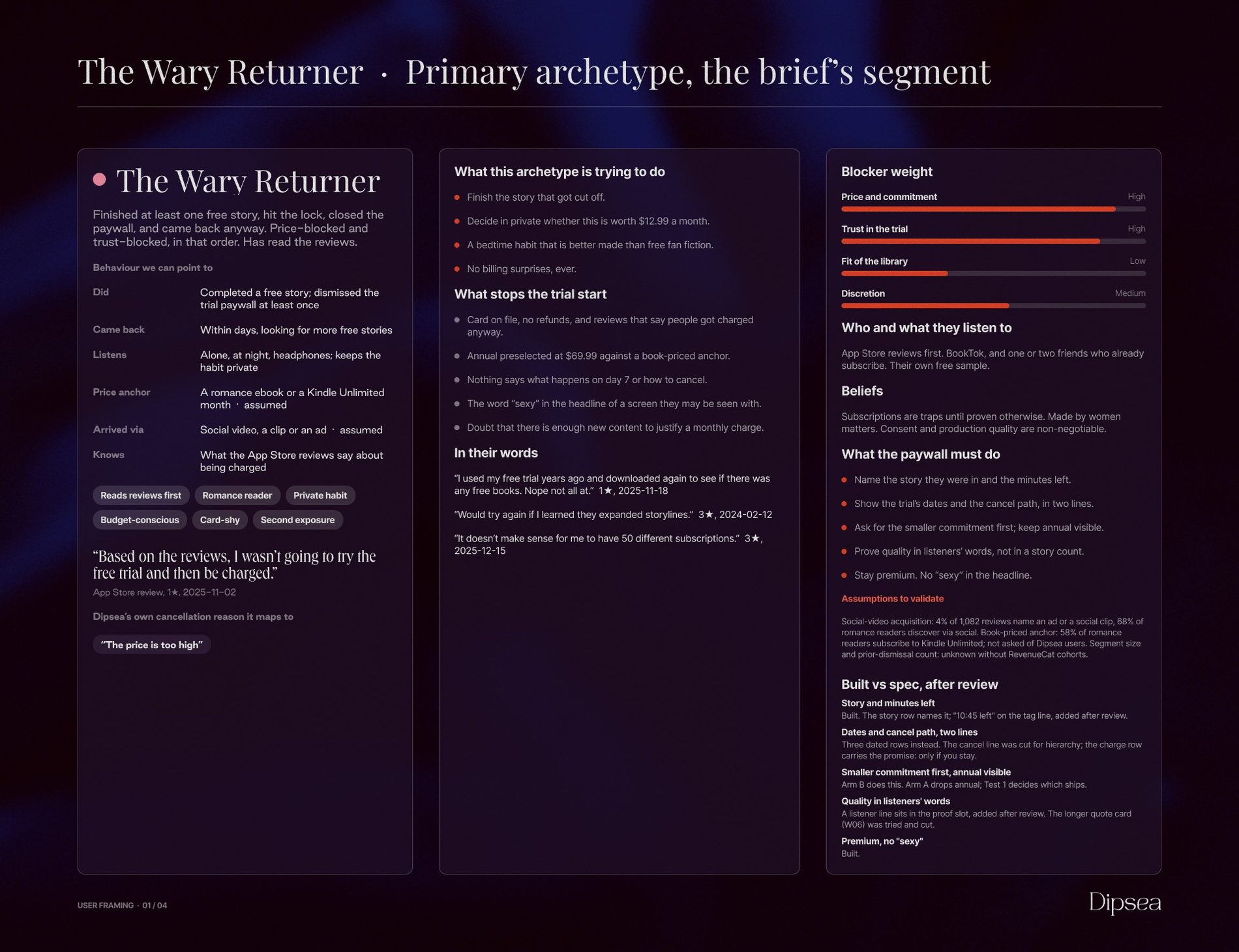 A research frame in Dipsea's slide treatment: The Wary Returner, the primary archetype, with the trial start she is trying to make, what stops it, her words from the reviews, and the blocker weights as bars: price and commitment high, trust high, fit lower. On a phone, a card cut for the width: the name, one line on who she is, the four blocker bars, and three of her reviews.