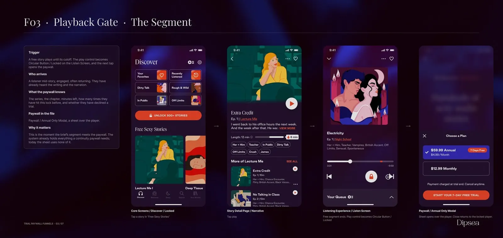 The Playback Gate funnel frame: the Discover feed, the story detail, the listen screen with a padlock in place of play, and the plan sheet over that same locked player, with the trigger, the segment and the state written beside the screens