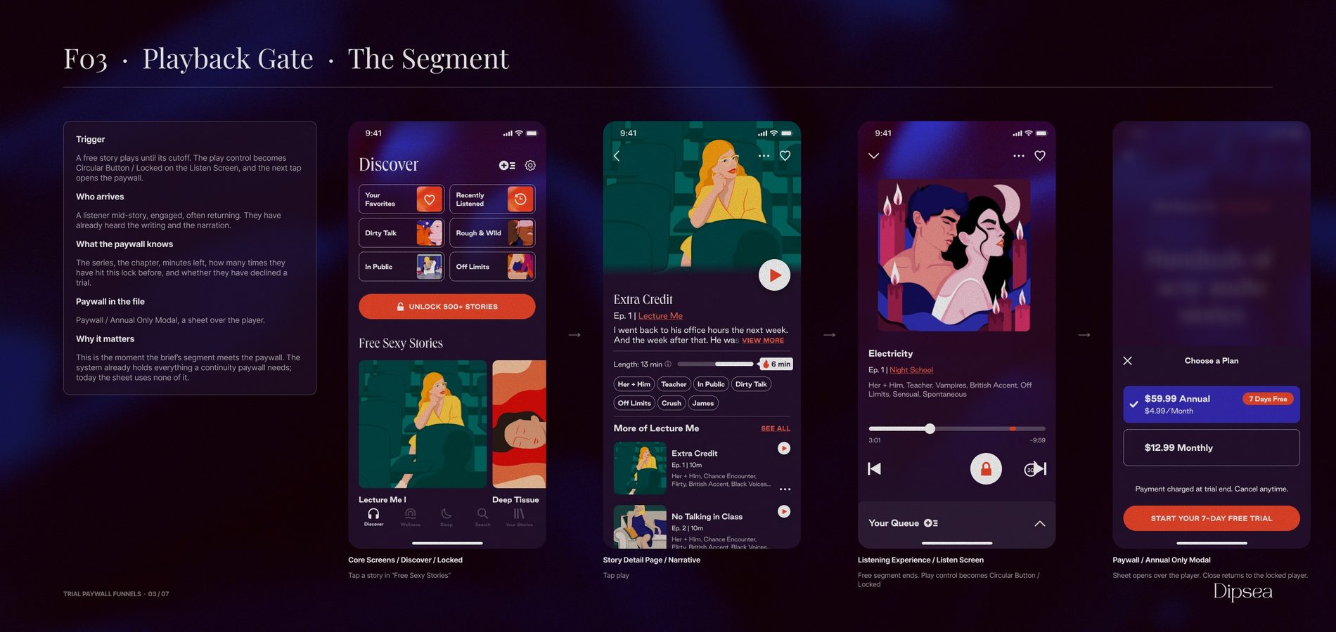 The Playback Gate funnel frame: the Discover feed, the story detail, the player running, and the locked player with the sheet over it, with the trigger, the segment and the state written beside the screens