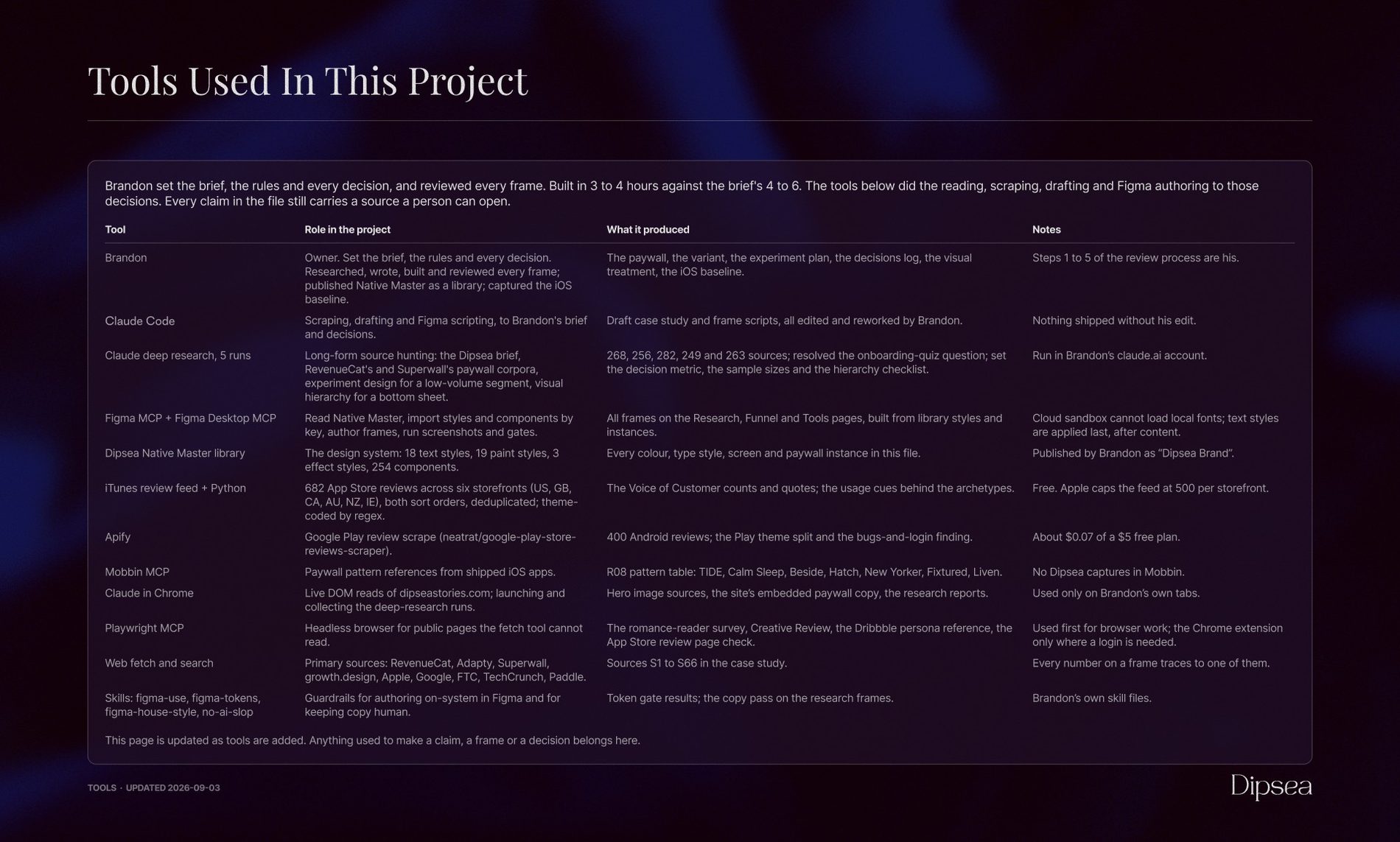 The Tools Used In This Project frame: a table of each tool, its role in the project, what it produced and notes, from Brandon as owner through Claude Code, five deep-research runs, the Figma MCPs, the Native Master library, the App Store feed, Apify, Mobbin, Claude in Chrome, Playwright, web fetch and the skills files