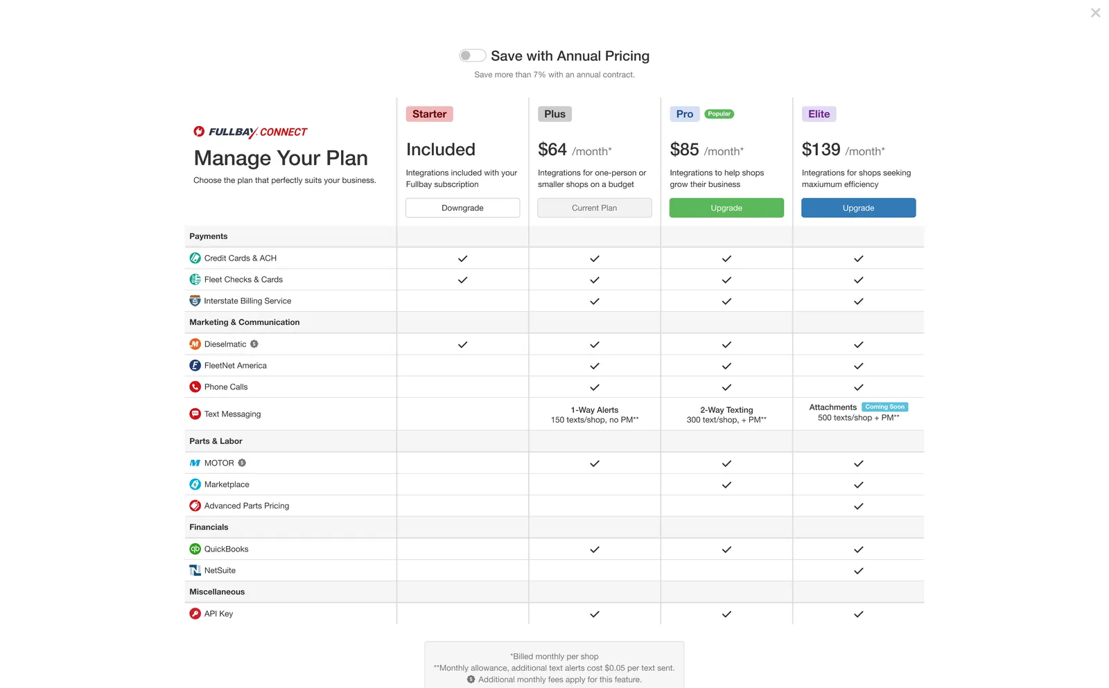 The shipped Manage Your Plan screen: Starter, Plus, Pro and Elite side by side, every integration marked per plan, Downgrade, Current Plan and Upgrade under the prices, and an annual pricing toggle above.